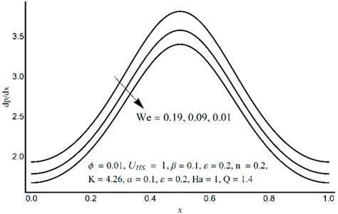 Pressure gradient at varying We. | Download Scientific Diagram