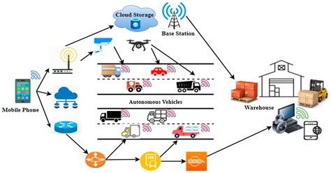 Logistics | Free Full-Text | Intelligent Vehicle Scheduling and Routing ...