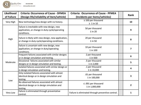 FMEA | Failure Mode and Effects Analysis | Quality-One