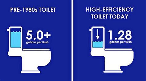 Time For Low-Flow Toilets To Take A Bow - Water Use It Wisely