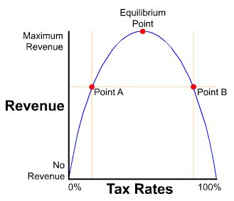 Karen's AP Macroeconomics Blog: Laffer Curve