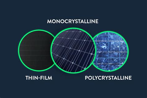 Types of Solar Panels | Monocrystalline, Polycrystalline & Thin-Film