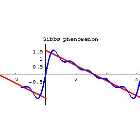 Gibbs phenomenon - Encyclopedia of Mathematics