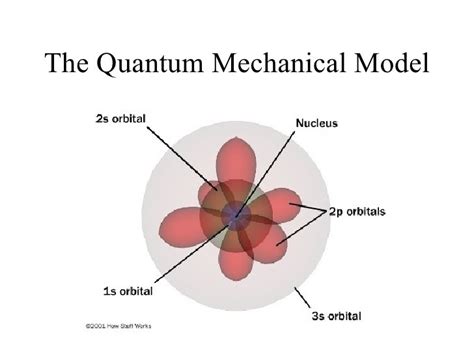 Quantum Numbers and quantum mechanical model Diagram | Quizlet