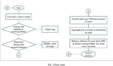 RFID Based Bus Ticketing System | Semantic Scholar