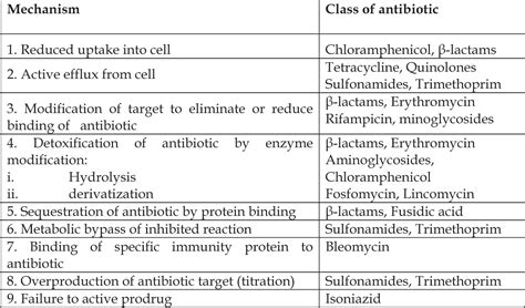 Table 1 from CHAPTER 14 Antimicrobial Resistance in Gram Positive and ...