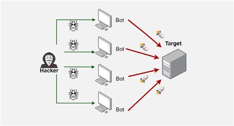 How to Detect and Mitigate Botnet Attacks