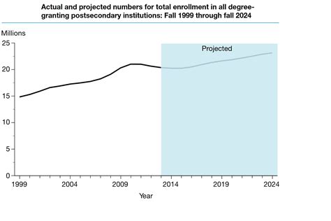 College Enrollment Trends through 2024