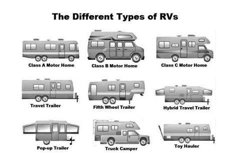 The Different types of RVs : coolguides | Hybrid travel trailers, Fifth ...