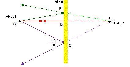 With the help of a labelled ray diagram, describe how a plane mirror ...