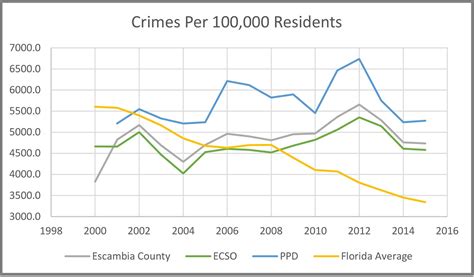 Local crime rate: Is it up or down?