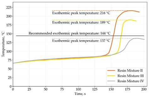 Exothermic peak temperature graph. | Download Scientific Diagram