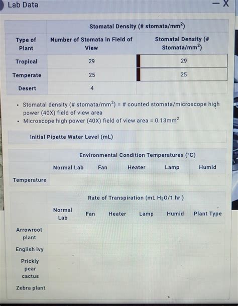 Lab Data Type of Plant Stomatal Density (# | Chegg.com