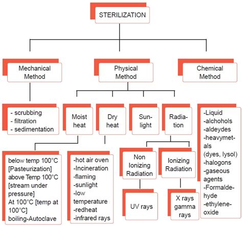 Sterilization - Definition, Disinfection, Methods | Infection Control