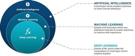 AI vs Machine Learning vs Deep Learning: Understanding the Differences