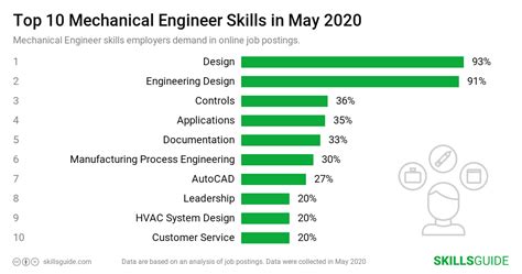 Mechanical Engineer Skills for Resume (2020) | SkillsGuide