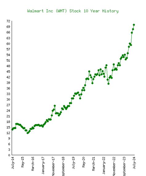 Walmart (WMT) Stock 10 Year History & Return