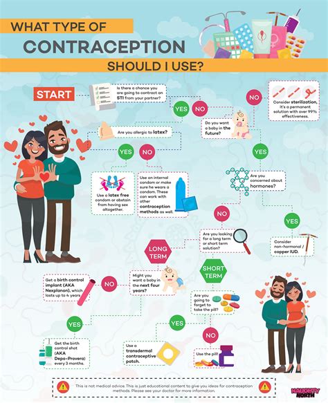 What Type of Contraception Should I Use? [INFOGRAPHIC]