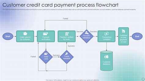 Customer Credit Card Payment Process Flowchart PPT Presentation