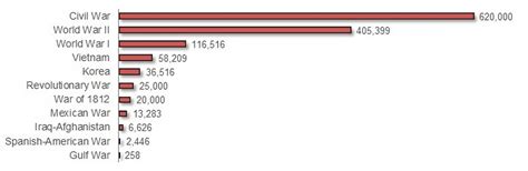 Civil War Killed Total Casualties Fatalities Statistics Dead