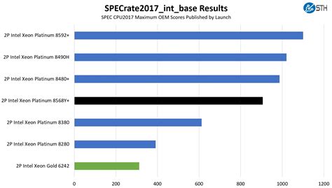 SPECrate2017_int_base Intel Xeon Platinum 8568Y And Gold 6252 ...