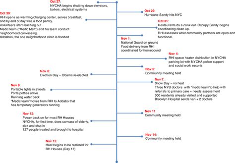 Timeline of events in Red Hook, New York, during and after Hurricane ...