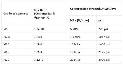 Concrete Mix Ratio, Types, Proportioning of Concrete Mix & Methods ...