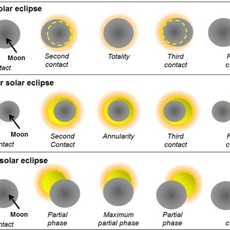 The illustration of phases in the solar eclipse phenomenon: (a) total ...