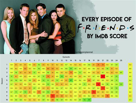 A visual guide to every episode of friends by IMDB score : r/friends_tv ...