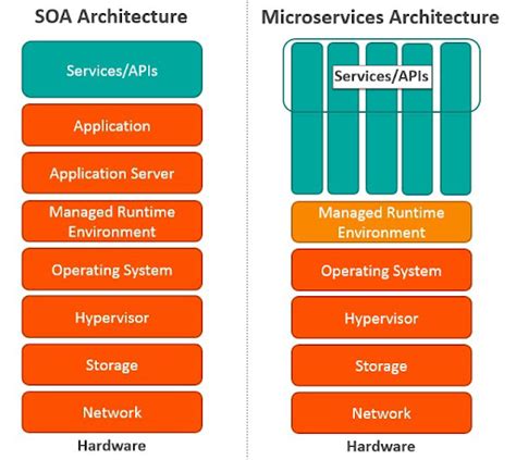 SOA vs. Microservices: A Head-to-Head Comparison | Scout APM Blog