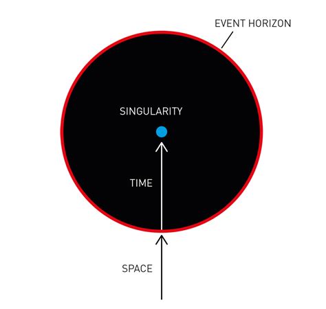 The Singularity Theorem (Nobel Prize in Physics 2020) « Einstein-Online