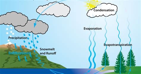 The World Is A Sphere: Hydrosphere