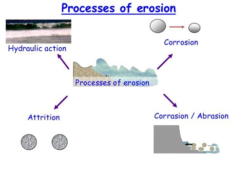 Coastal Erosion, Transport and Deposition — geo41.com