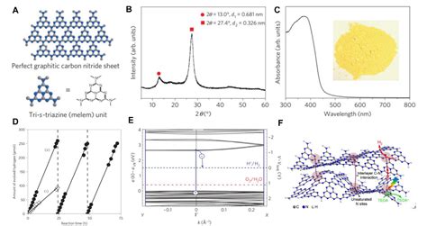 Figure 1 from Recent Progress in Doped g-C3N4 Photocatalyst for Solar ...