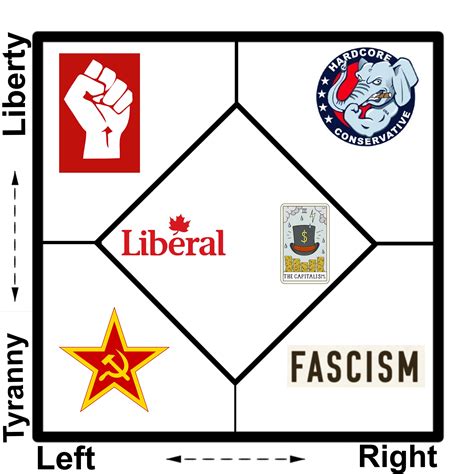 Political Ideologies | The Blog Of Dreams