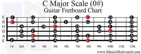 C Major & A minor scale charts for Guitar and Bass 🎸