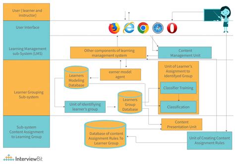 System Architecture - Detailed Explanation - InterviewBit