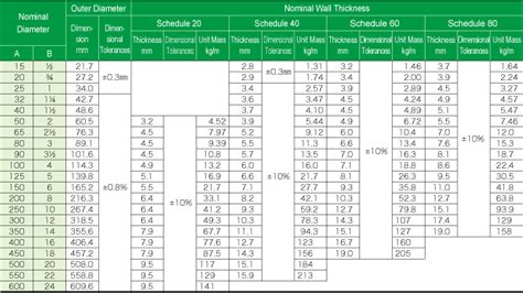 Schedule 40 Steel Pipe And ANSI Sch 40 Weight/ Dimensions/, 40% OFF