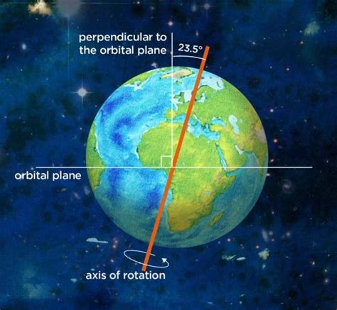 Groundwater Extraction Shifts Earth’s Tilt Axis