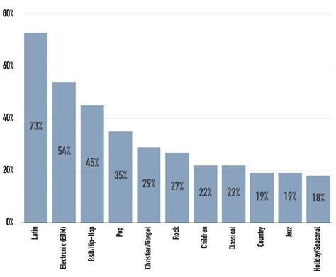 How Well Your Genre Sells on Streaming, Downloading, and Physical ...