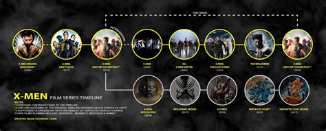 XMen Film Series Timeline v1 | Xmen, Universo cinematografico marvel ...