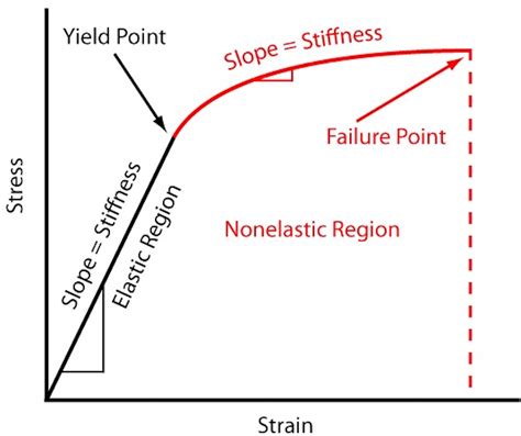 How to Design for Stiffness Using Material Properties