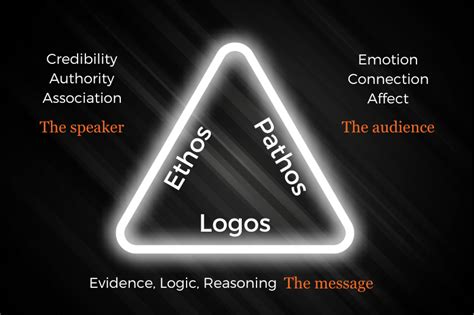 Aristotle Logos Examples