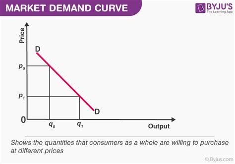 Market Demand Curve Table