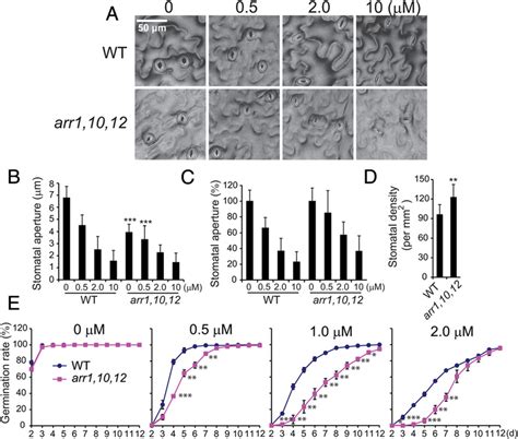 Comparison of stomatal aperture, stomatal density, and ABA ...