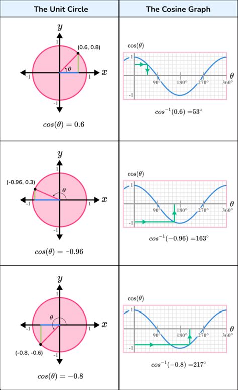 Cos Graph - GCSE Maths - Steps, Examples & Worksheet