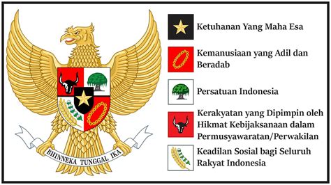 Pancasila dan Lambangnya Beserta Makna Pancasila | Freedomsiana