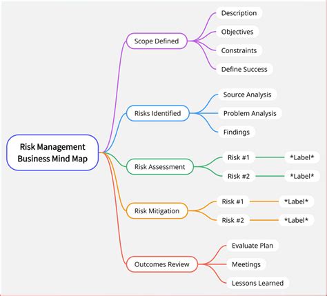 Top 28 Mind Map Examples & Templates to Ignite Your Creativity