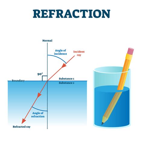 Reflection And Refraction Explained