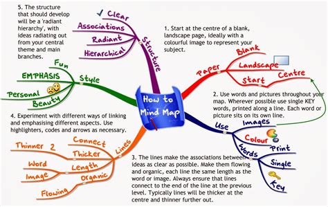 Mind Map Techniques, free toools and guideliness by Tony Buzan